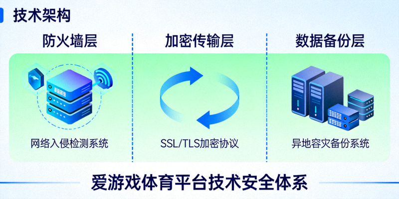 爱游戏体育平台技术安全体系架构示意图 - 展示防火墙、加密传输、数据备份等多层防护