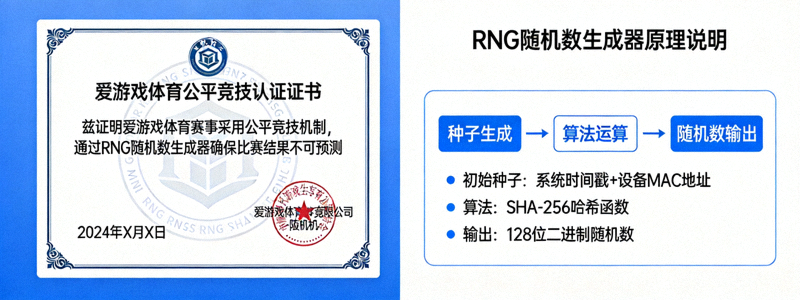 爱游戏体育公平竞技认证证书与RNG随机数生成器原理说明图