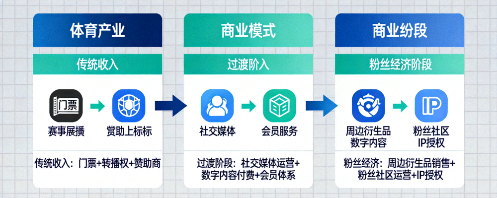 体育产业商业模式创新示意图 - 展示从传统收入到粉丝经济的演进路径