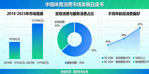 《中国体育消费市场发展白皮书》数据图表