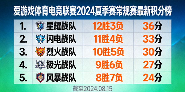 爱游戏体育电竞联赛2024夏季赛常规赛最新积分榜排名情况截图