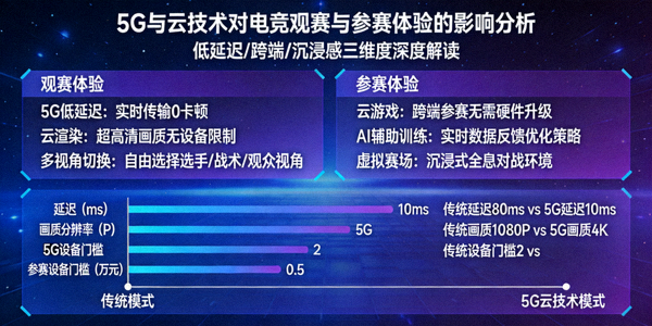 5G与云技术如何改变电竞观赛与参赛体验深度分析