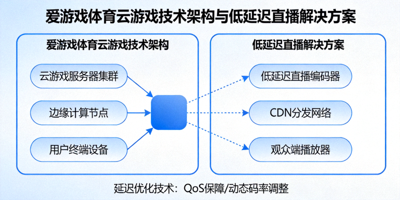 爱游戏体育云游戏技术架构与低延迟直播解决方案示意图
