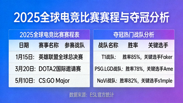 2025全球电竞比赛赛程表与夺冠热门战队分析图表