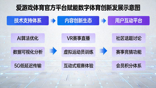 爱游戏体育官方平台赋能数字体育创新发展示意图
