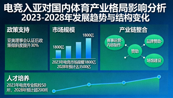 电竞入亚对国内体育产业格局影响分析图表