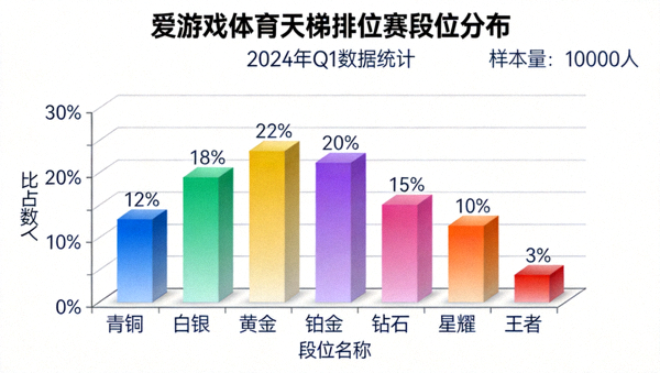 爱游戏体育天梯排位赛段位分布柱状统计图