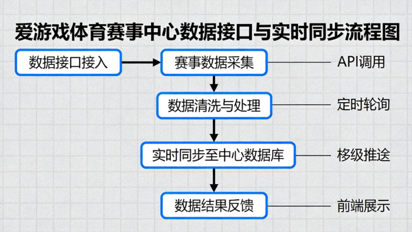 爱游戏体育赛事中心数据接口与实时同步流程图